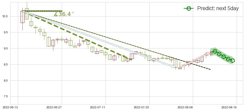 中粮生化(sz000930)价格预测图-阿布量化