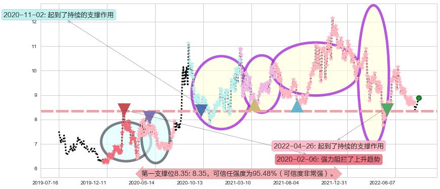 中粮生化阻力支撑位图-阿布量化