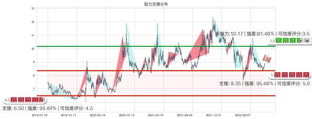 中粮生化(sz000930)阻力支撑位图-阿布量化