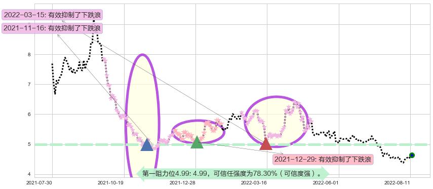 华菱钢铁阻力支撑位图-阿布量化