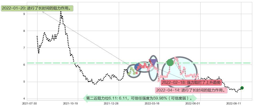 华菱钢铁阻力支撑位图-阿布量化