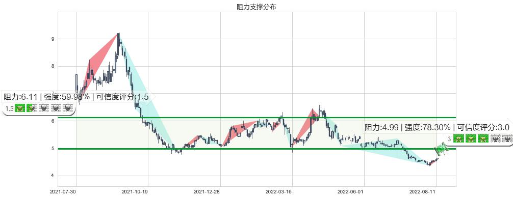 华菱钢铁(sz000932)阻力支撑位图-阿布量化