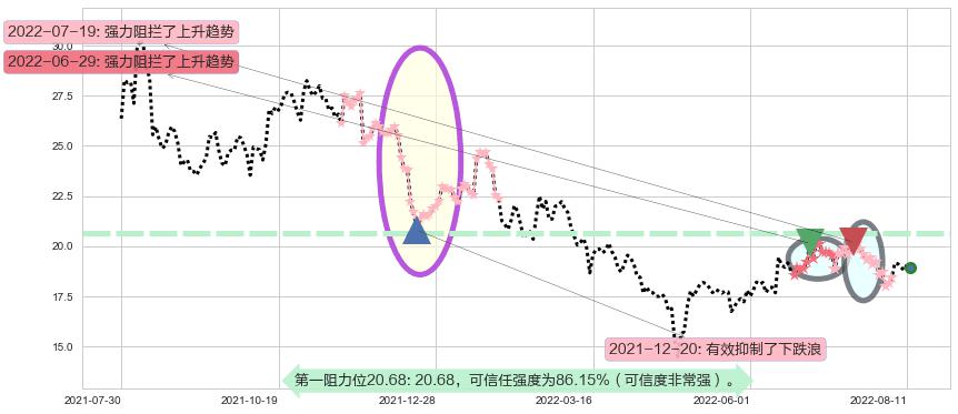 紫光股份阻力支撑位图-阿布量化