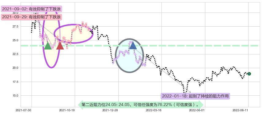 紫光股份阻力支撑位图-阿布量化