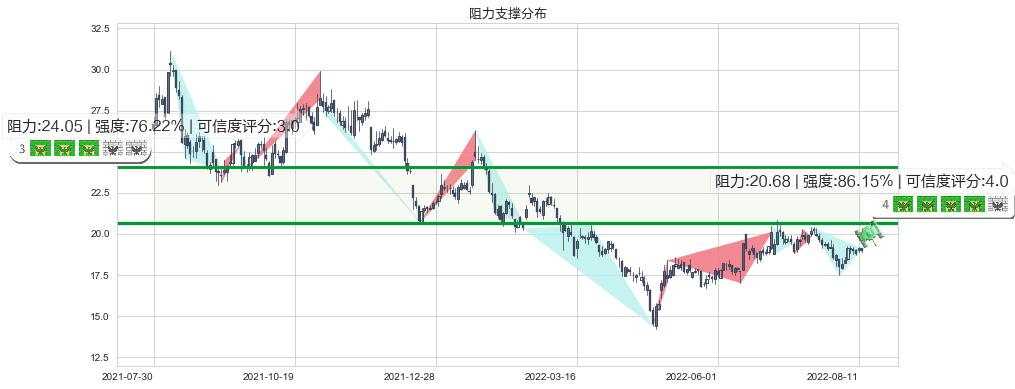 紫光股份(sz000938)阻力支撑位图-阿布量化