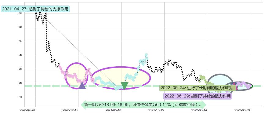 紫光股份阻力支撑位图-阿布量化