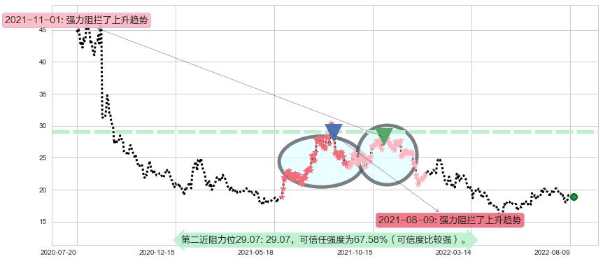 紫光股份阻力支撑位图-阿布量化