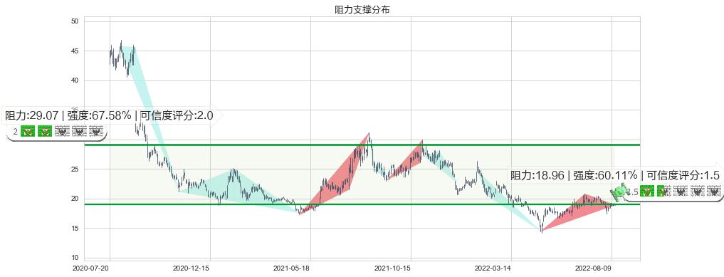 紫光股份(sz000938)阻力支撑位图-阿布量化