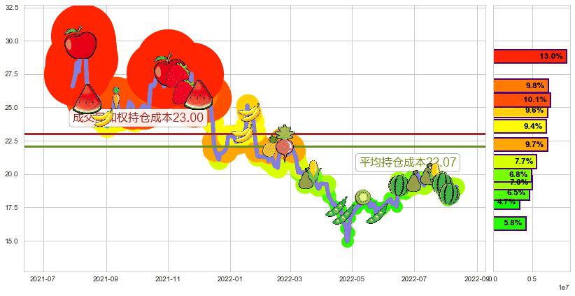 紫光股份(sz000938)持仓成本图-阿布量化