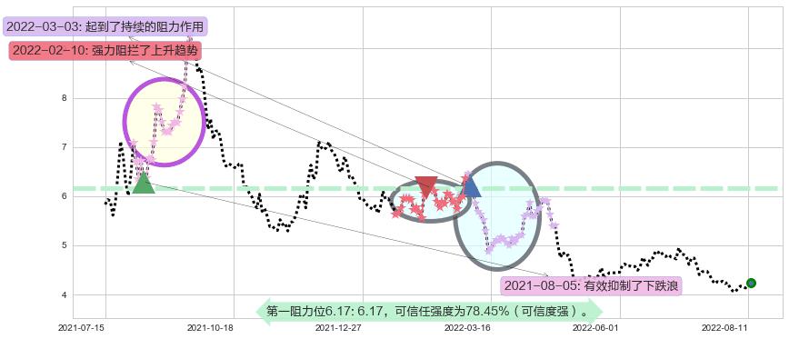 首钢股份阻力支撑位图-阿布量化