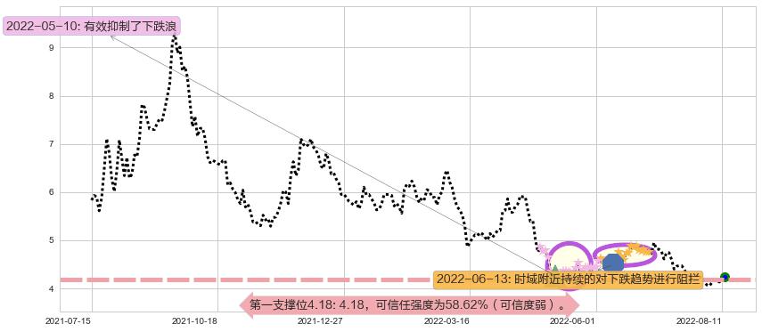 首钢股份阻力支撑位图-阿布量化