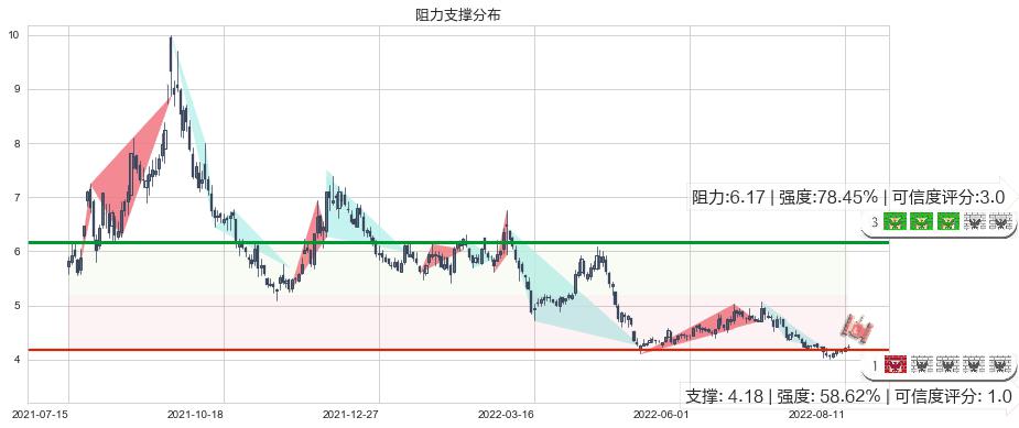 首钢股份(sz000959)阻力支撑位图-阿布量化