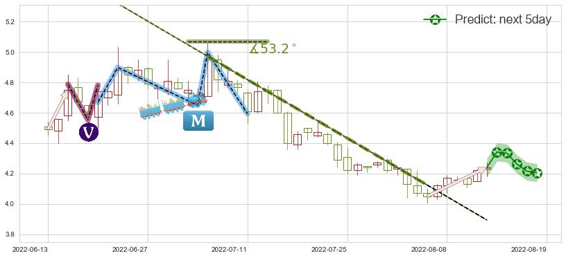 首钢股份(sz000959)价格预测图-阿布量化