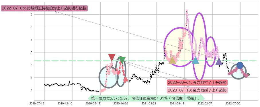 首钢股份阻力支撑位图-阿布量化