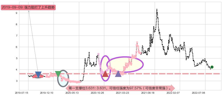 首钢股份阻力支撑位图-阿布量化