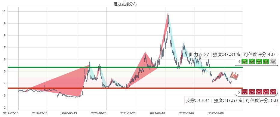 首钢股份(sz000959)阻力支撑位图-阿布量化