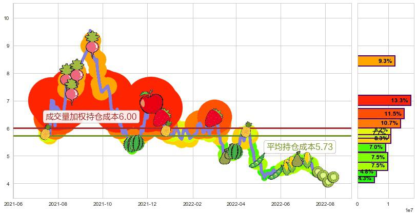 首钢股份(sz000959)持仓成本图-阿布量化