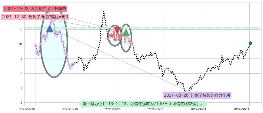 安泰科技阻力支撑位图-阿布量化