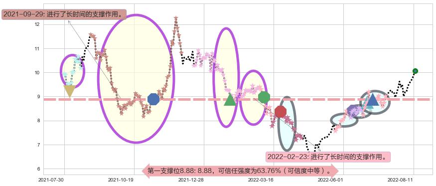 安泰科技阻力支撑位图-阿布量化