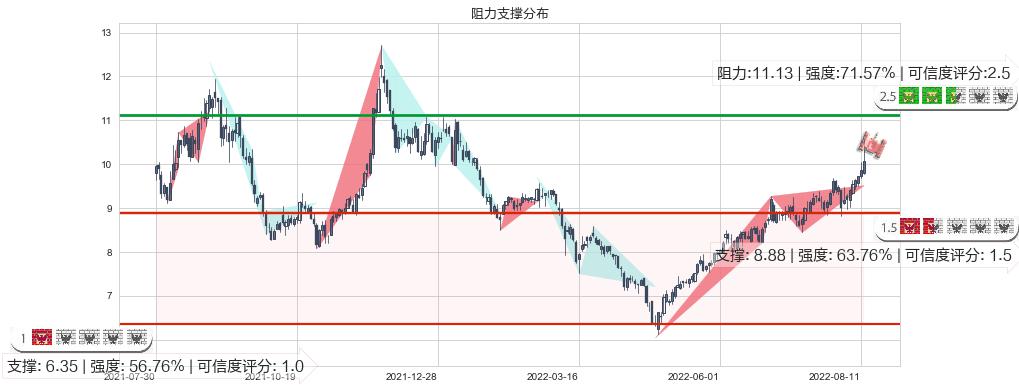 安泰科技(sz000969)阻力支撑位图-阿布量化