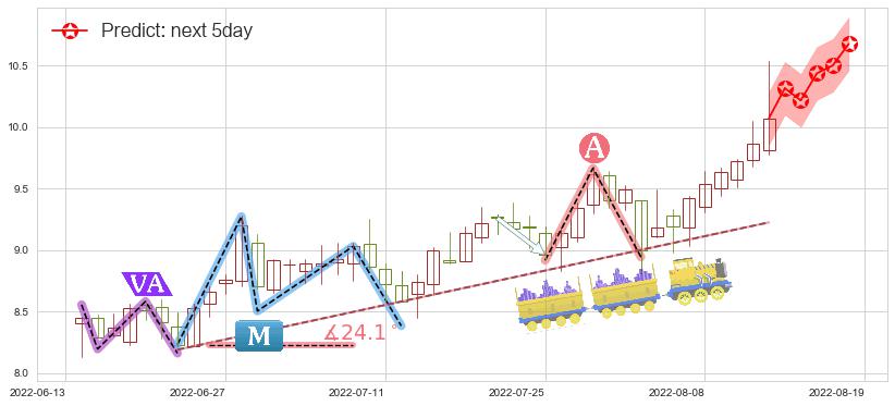 安泰科技(sz000969)价格预测图-阿布量化