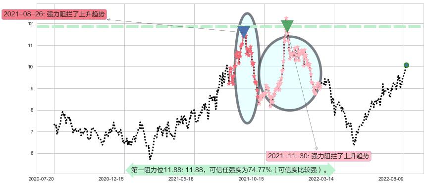 安泰科技阻力支撑位图-阿布量化