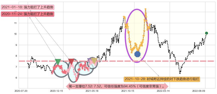 安泰科技阻力支撑位图-阿布量化