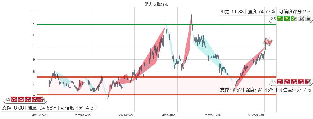 安泰科技(sz000969)阻力支撑位图-阿布量化