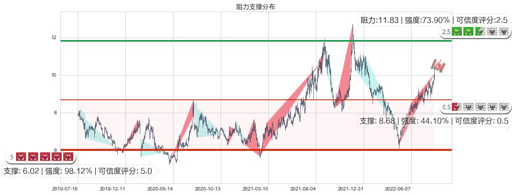 安泰科技(sz000969)阻力支撑位图-阿布量化