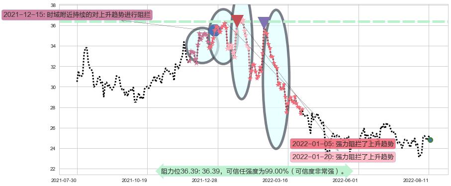 浪潮信息阻力支撑位图-阿布量化