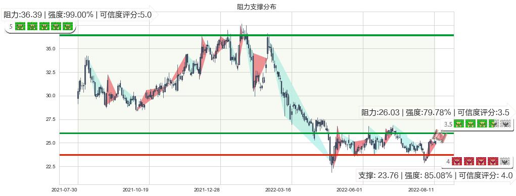 浪潮信息(sz000977)阻力支撑位图-阿布量化