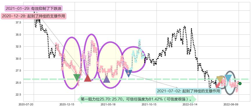 浪潮信息阻力支撑位图-阿布量化