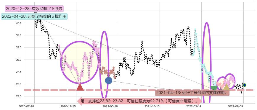 浪潮信息阻力支撑位图-阿布量化