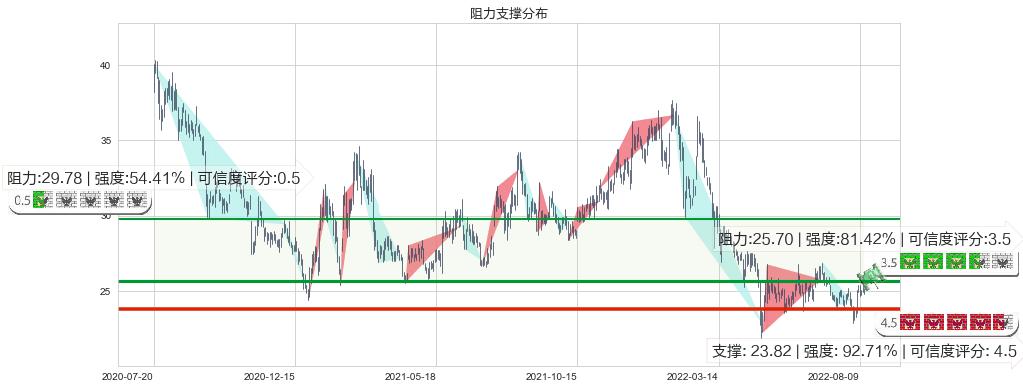 浪潮信息(sz000977)阻力支撑位图-阿布量化