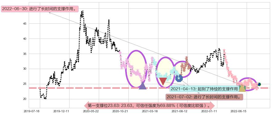 浪潮信息阻力支撑位图-阿布量化