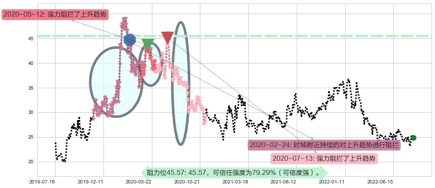 浪潮信息阻力支撑位图-阿布量化