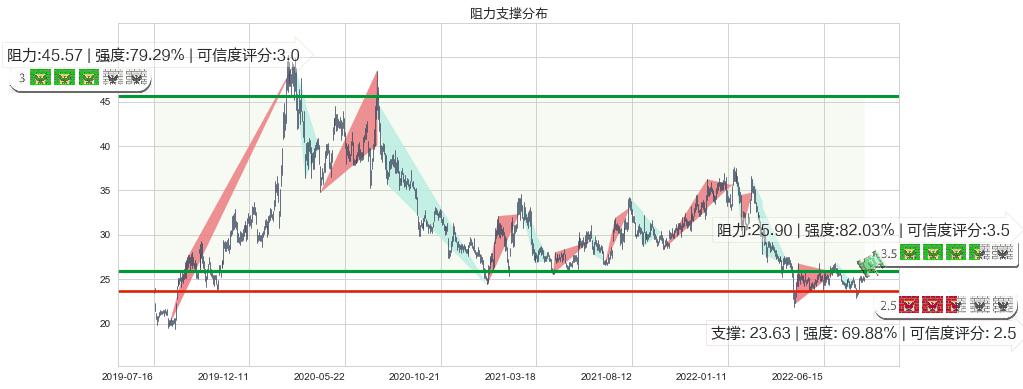 浪潮信息(sz000977)阻力支撑位图-阿布量化