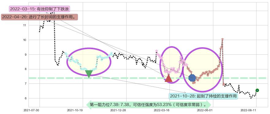 越秀金控阻力支撑位图-阿布量化