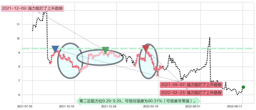 越秀金控阻力支撑位图-阿布量化