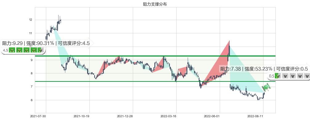 越秀金控(sz000987)阻力支撑位图-阿布量化