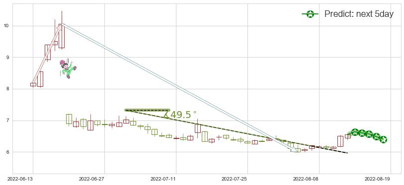 预测越秀金控(sz000987)价格K线图-阿布量化