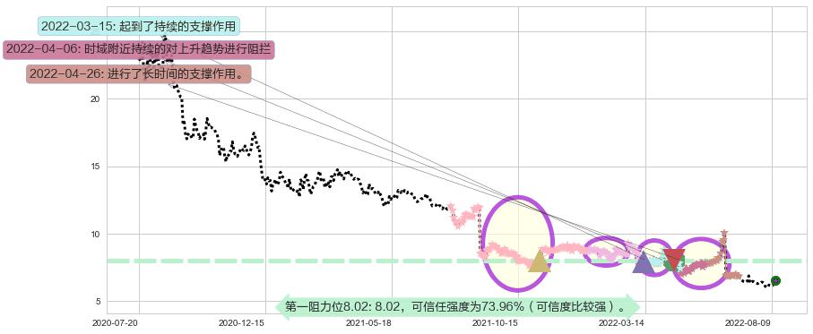 越秀金控阻力支撑位图-阿布量化