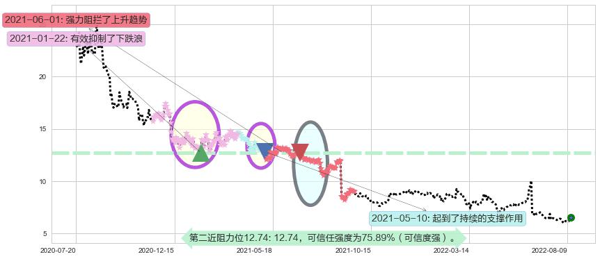 越秀金控阻力支撑位图-阿布量化