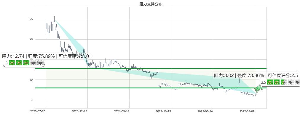 越秀金控(sz000987)阻力支撑位图-阿布量化