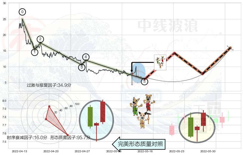 上涨Pinbar组合信号+好友反攻+曙光初现形态+上涨孕十字星+三空阴线+底部尽头线（上山虎）+旭日东升+单针探底（定海神针） ➕ 调整浪ABC