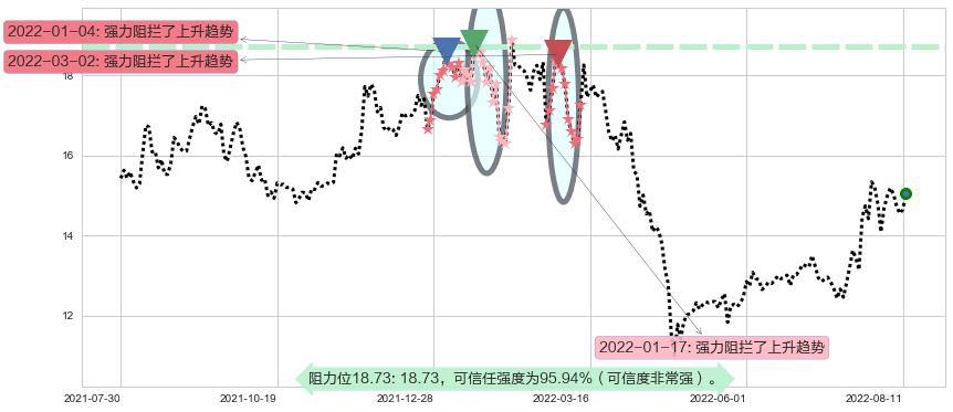 新大陆阻力支撑位图-阿布量化