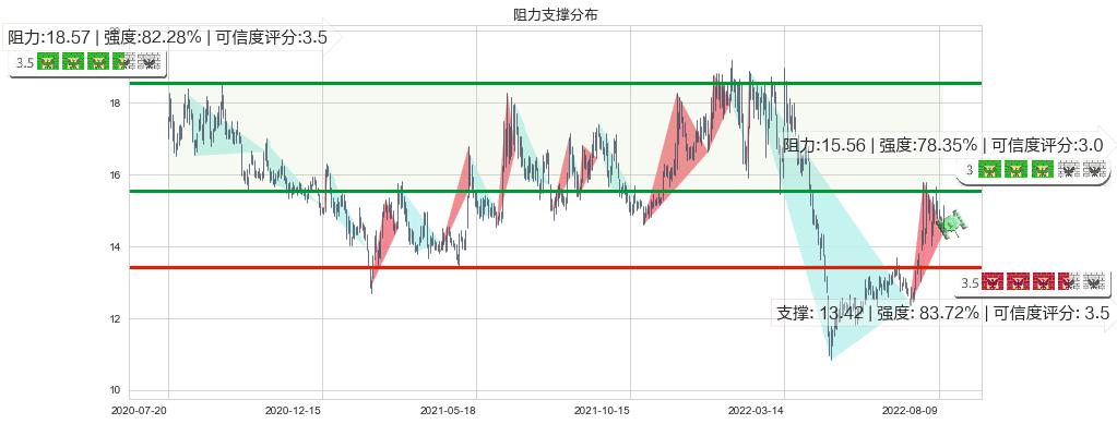 新大陆(sz000997)阻力支撑位图-阿布量化