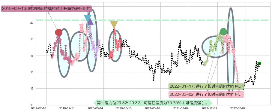 新大陆阻力支撑位图-阿布量化