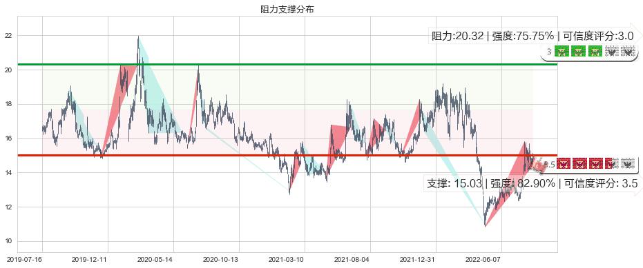 新大陆(sz000997)阻力支撑位图-阿布量化