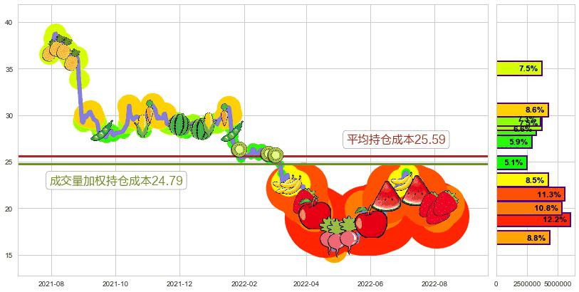 华兰生物(sz002007)持仓成本图-阿布量化